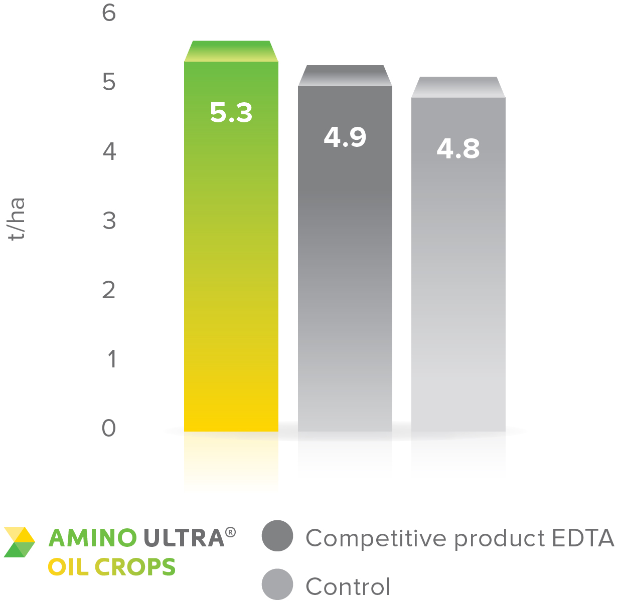 The effect of AMINO ULTRA OIL CROPS