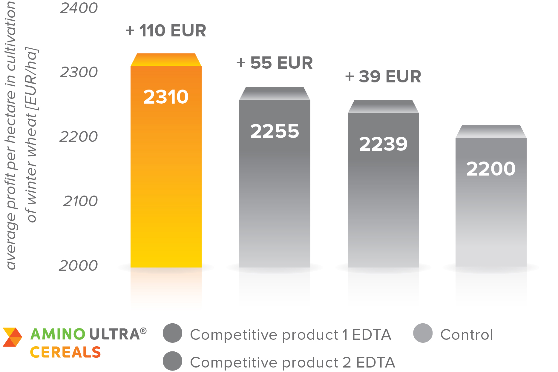 The average profit per hectare in cultivation of winter wheat